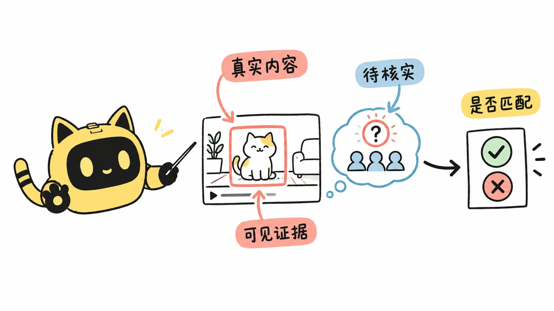OneCrew 吉祥物检查视频中的可见内容,同时把受众信息标为待核实,再判断是否匹配。