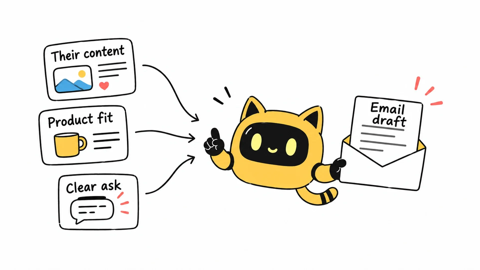 Creator content, product fit and a clear ask feed into an email draft with the OneCrew mascot.
