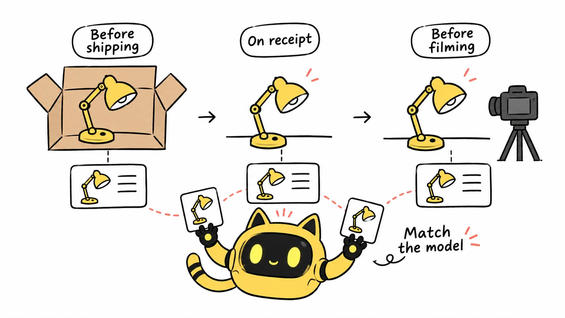 The same yellow lamp is checked against its product card before shipping, on receipt and before filming.