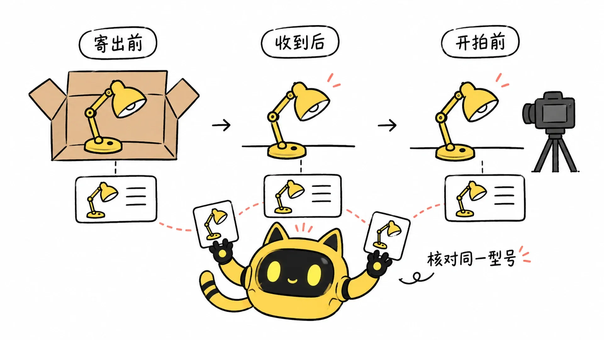 同一款黄色台灯在寄出前、收到后和开拍前三个环节与商品卡逐一核对。