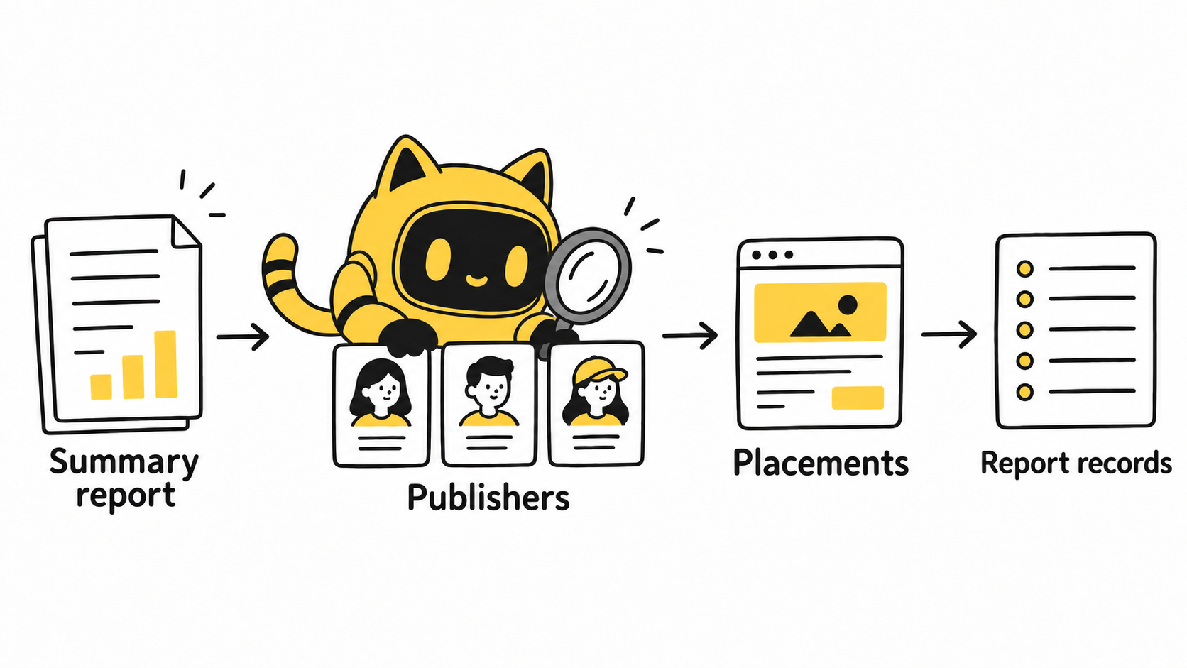 A hand-drawn evidence chain links a summary report to publishers, placements and report records, with a robot inspecting publisher cards.