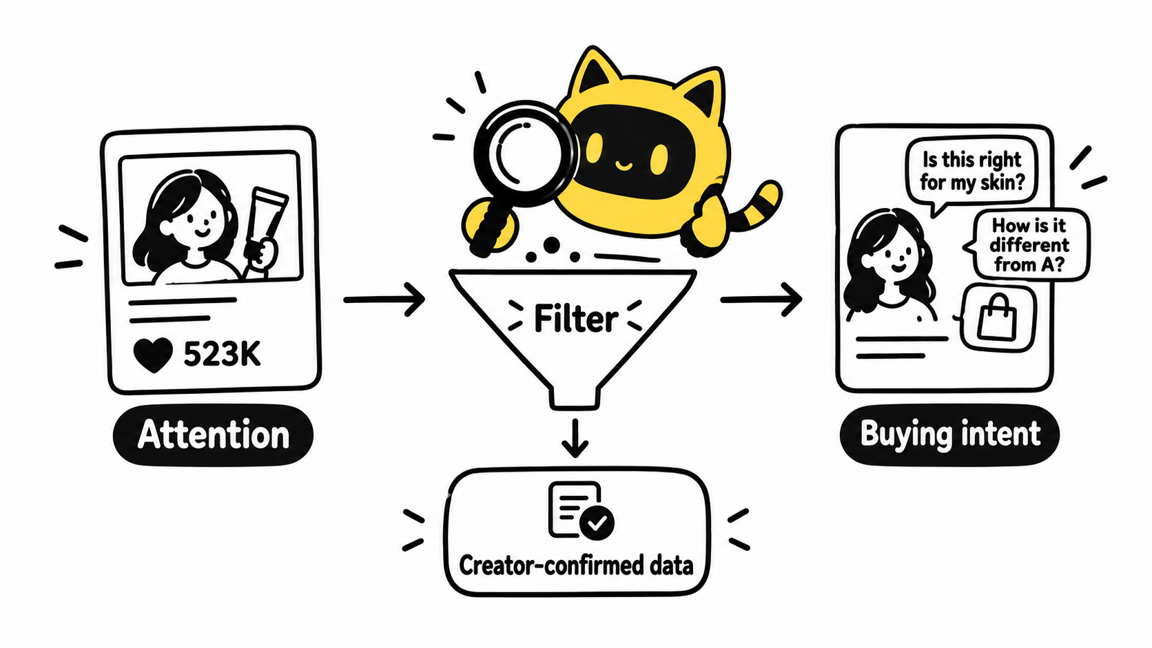 The yellow OneCrew cat-ear robot filters public attention into buying-intent questions and creator-confirmed data.