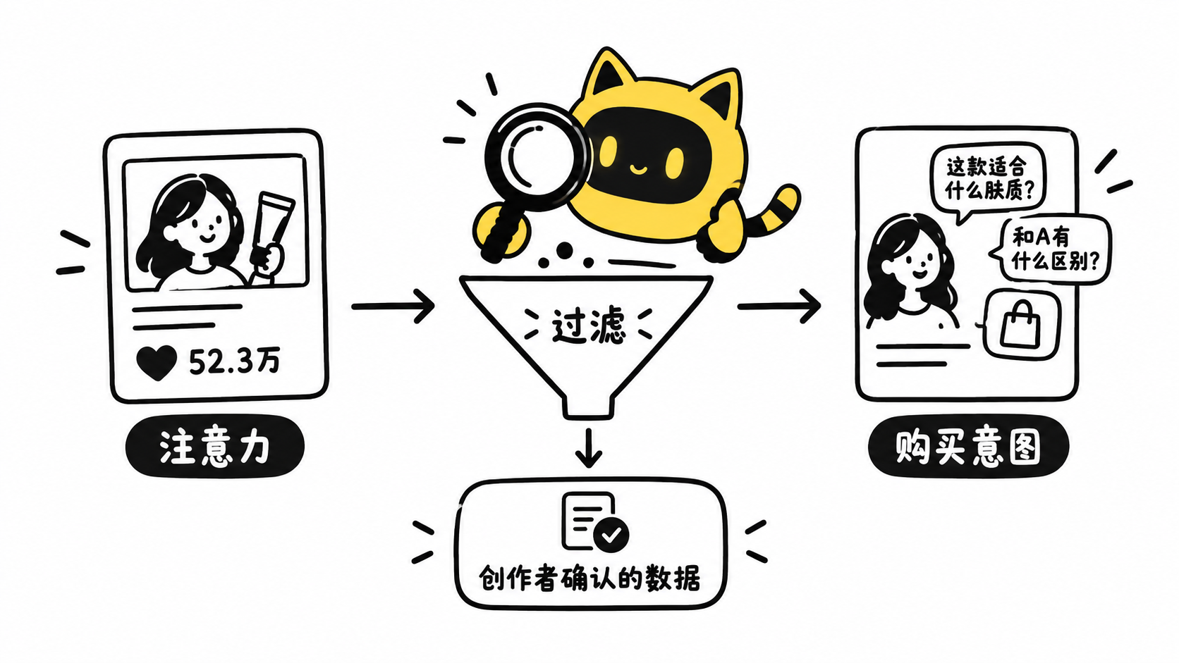 OneCrew 黄色猫耳机器人把公开注意力经过筛选，连接到购买意图问题和达人确认的数据。