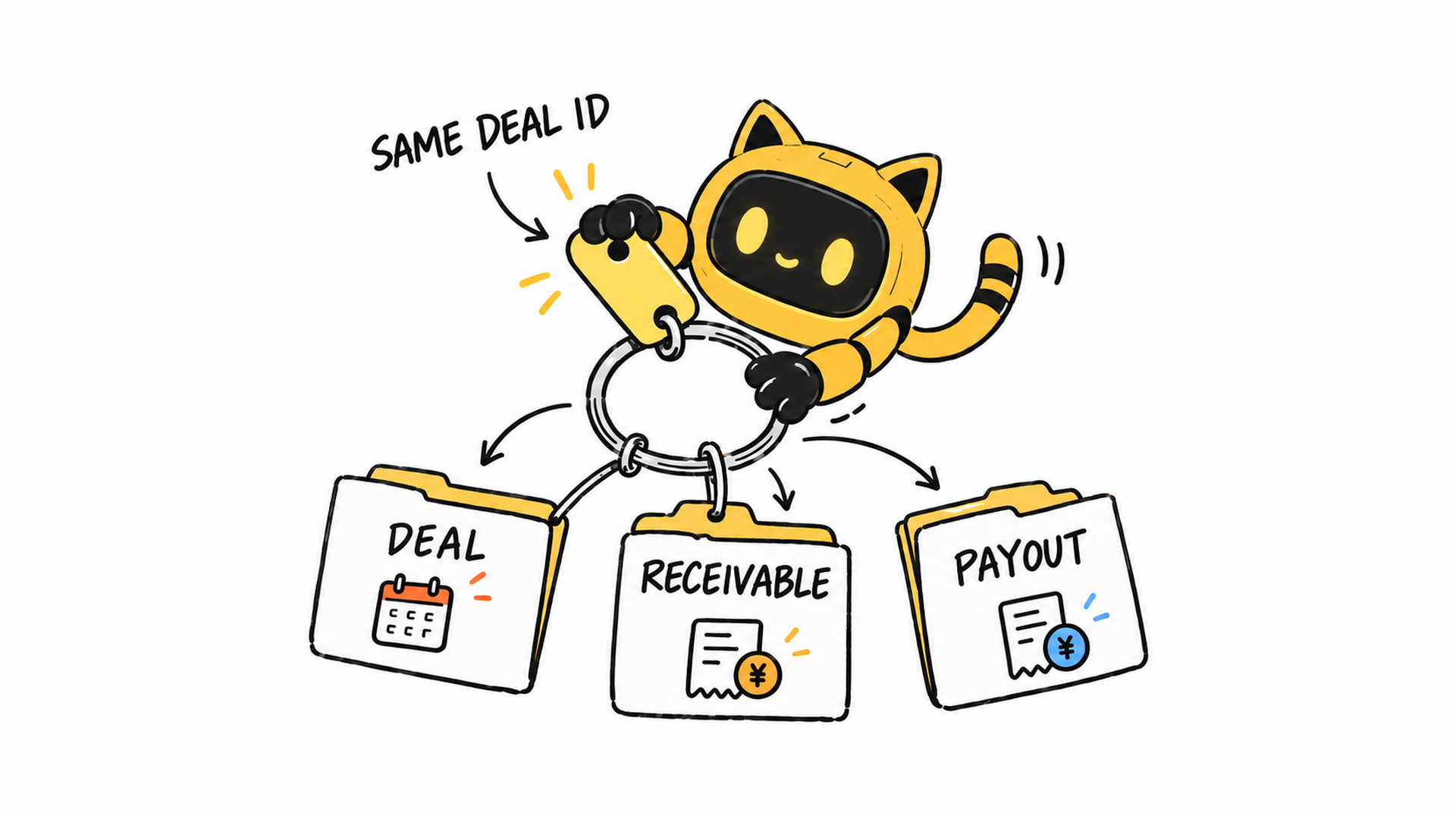 The yellow cat-eared OneCrew robot connects a deal, a receivable, and a creator payout with the same deal ID