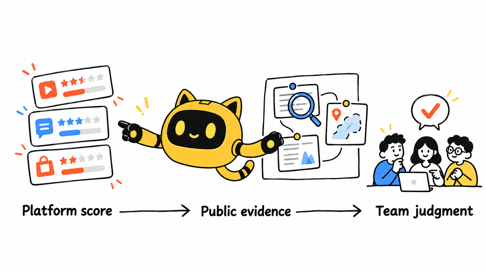 The yellow OneCrew cat-ear robot connects conflicting platform scores to public evidence and team judgment.