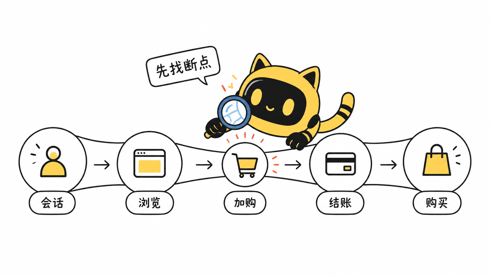 OneCrew 黄色猫耳机器人沿着会话、商品浏览、加购、结账和购买五步漏斗定位独立站断点。