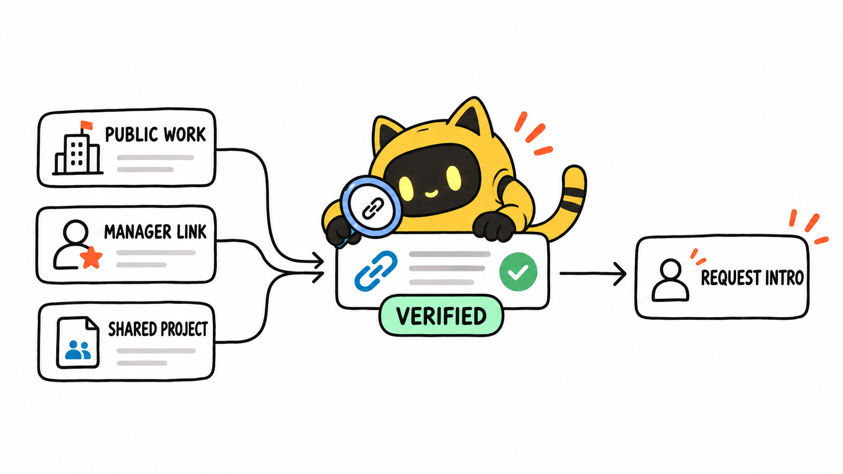 The yellow OneCrew cat-ear robot verifies a public collaboration, manager relationship, and shared project before connecting an introduction request to a creator.