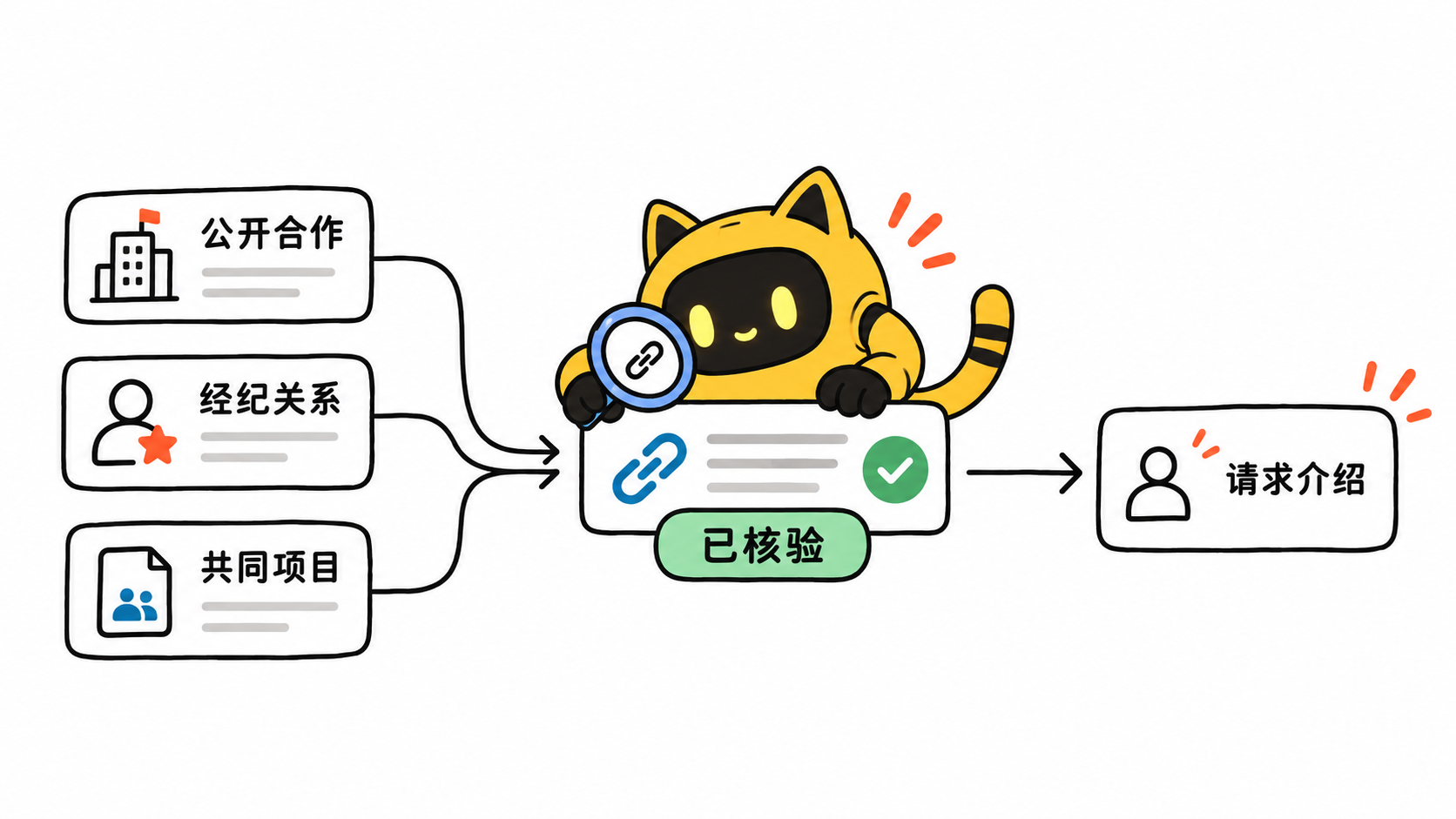 OneCrew 黄色猫耳机器人核验公开合作、经纪关系和共同项目后，才把介绍请求连接到目标达人。