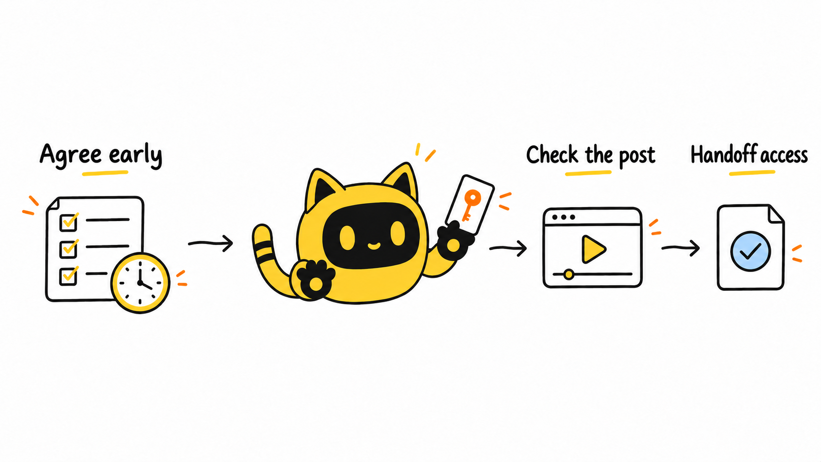 The yellow OneCrew cat-ear robot connects early permission terms, a post check, and the final advertising-access handoff.