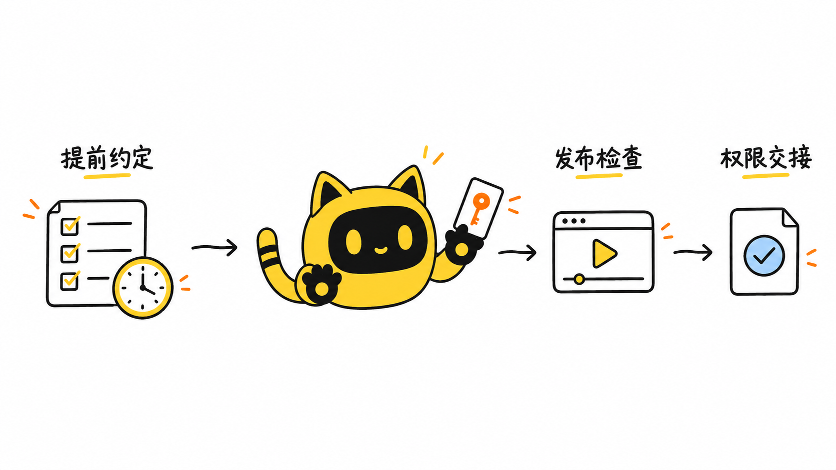 OneCrew 黄色猫耳机器人把广告授权提前约定、发布检查和权限交接连接成一条流程。