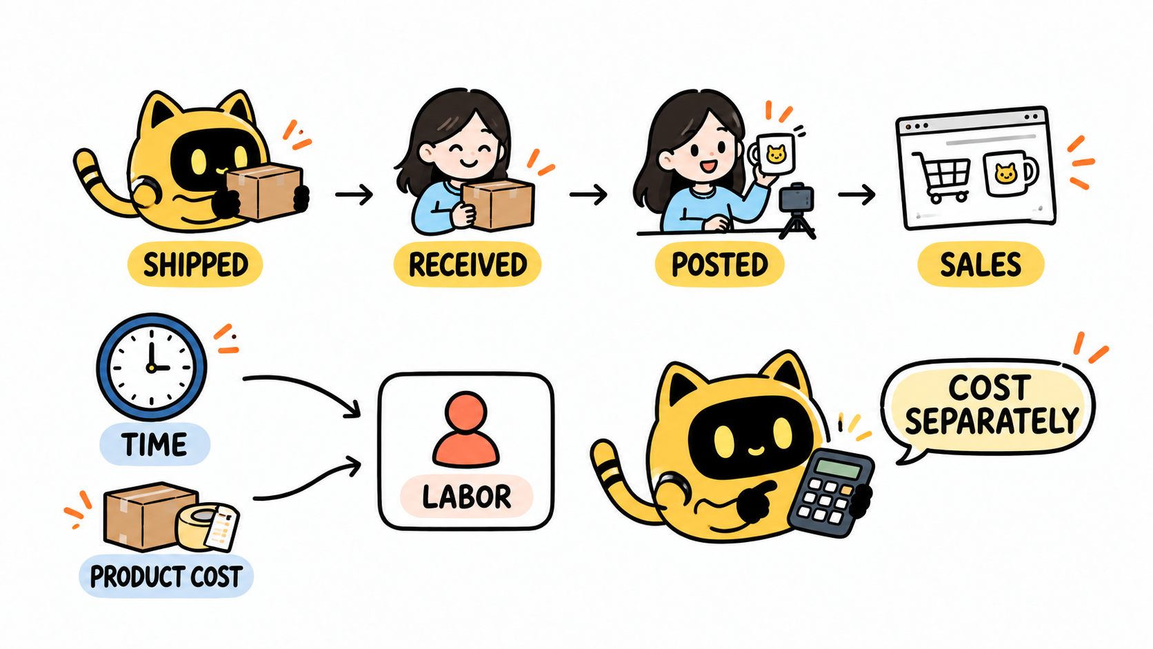 The yellow OneCrew cat-ear robot maps a creator sampling program through shipped, received, posted, sales, and labor-cost stages.