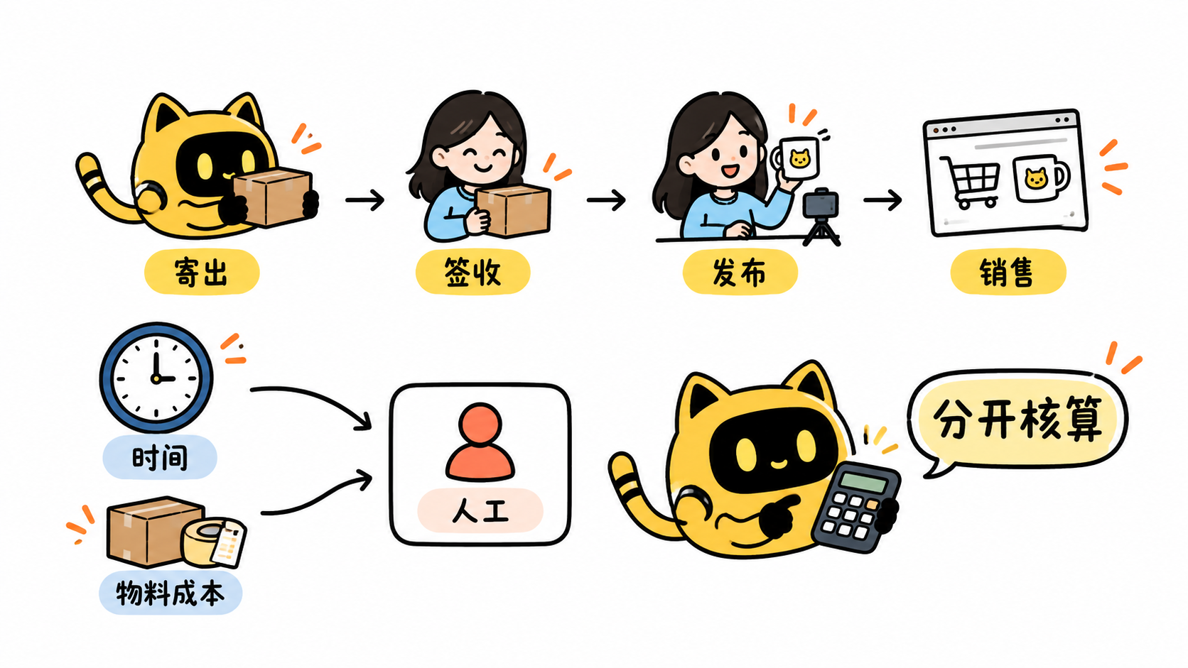 OneCrew 黄色猫耳机器人把达人寄样项目拆成寄出、签收、发布、销售和人工成本五个可核对阶段。