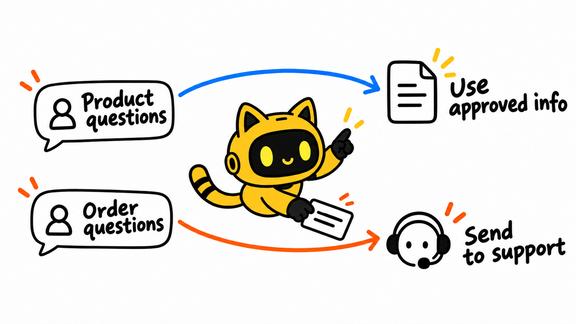A yellow cat-eared robot routes product questions to approved information and order questions to customer support.