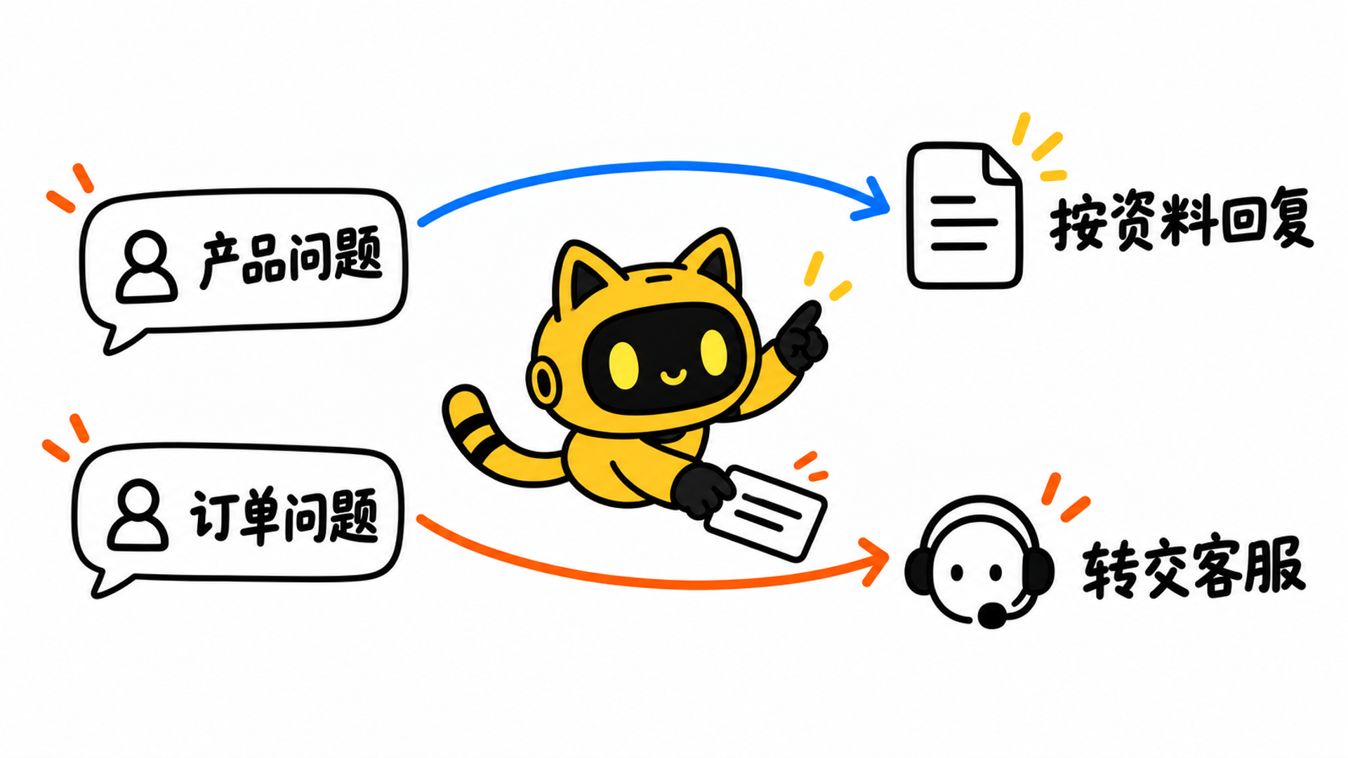 黄色猫耳机器人把产品问题引向资料回复，把订单问题转交客服。