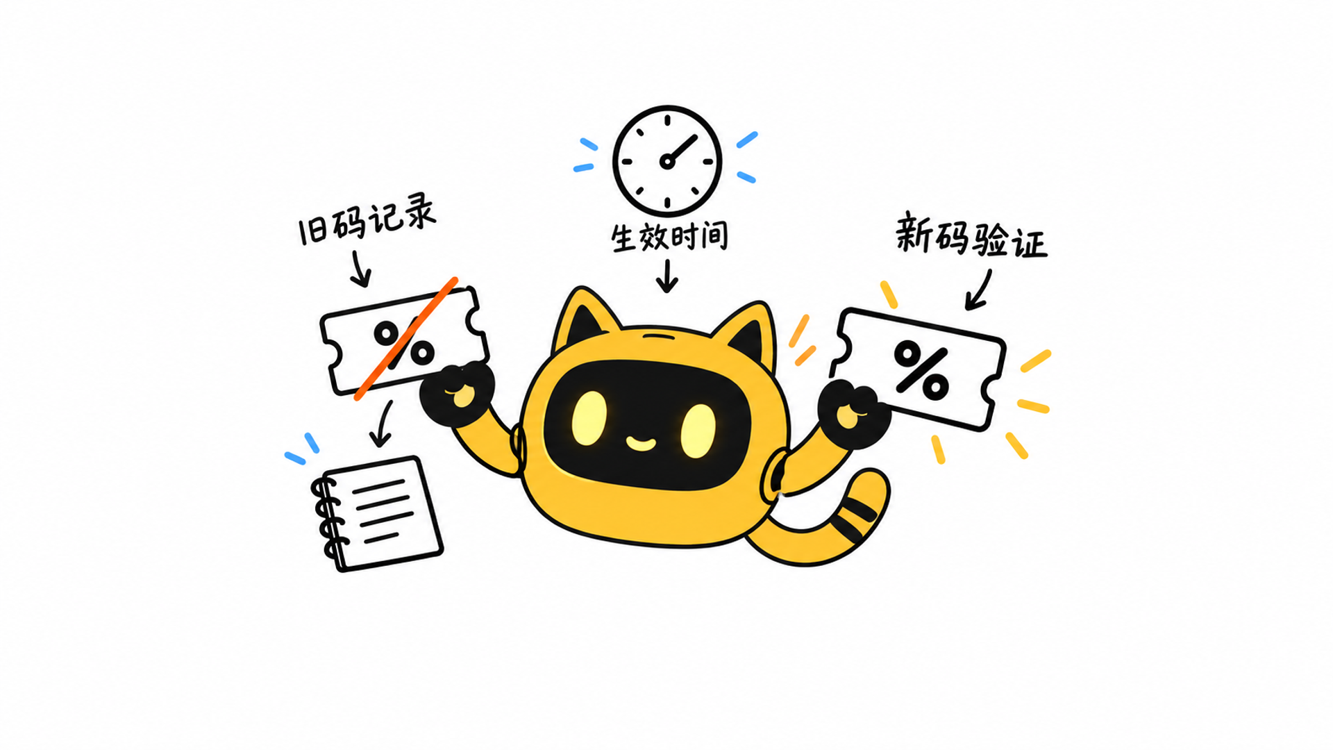 黄色猫耳机器人分别拿着旧码与新码，旁边标注旧码记录、新码验证和生效时间。