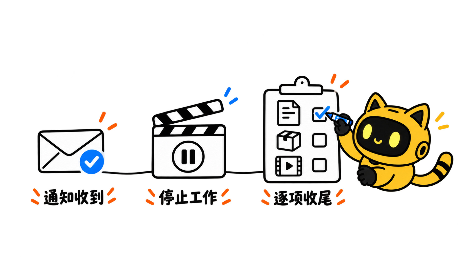 通知回执、停止工作和逐项收尾分别表示，黄色猫耳机器人检查包含单据、样品和视频的清单。