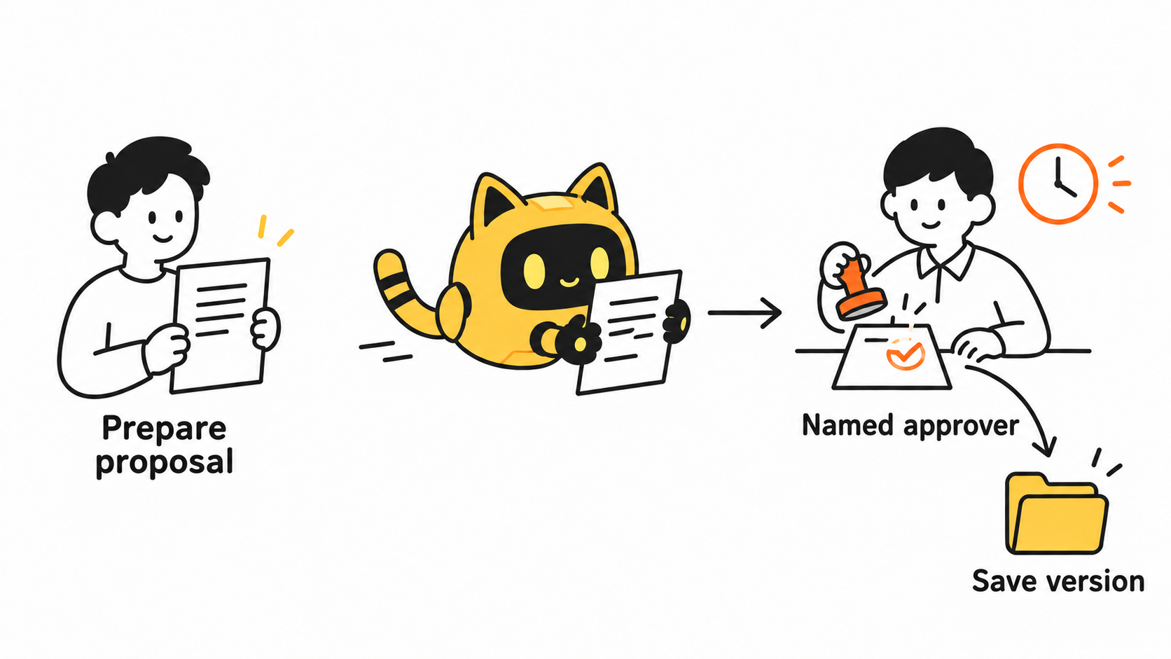 A hand-drawn coordinator prepares a proposal, a cat-eared robot passes it to a named approver, and the approved version is saved.
