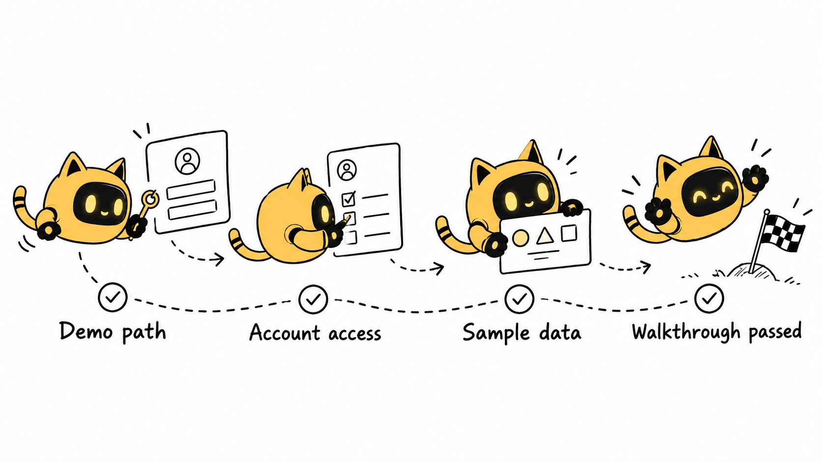A robot checks the demo path, account access and sample data before a walkthrough is confirmed