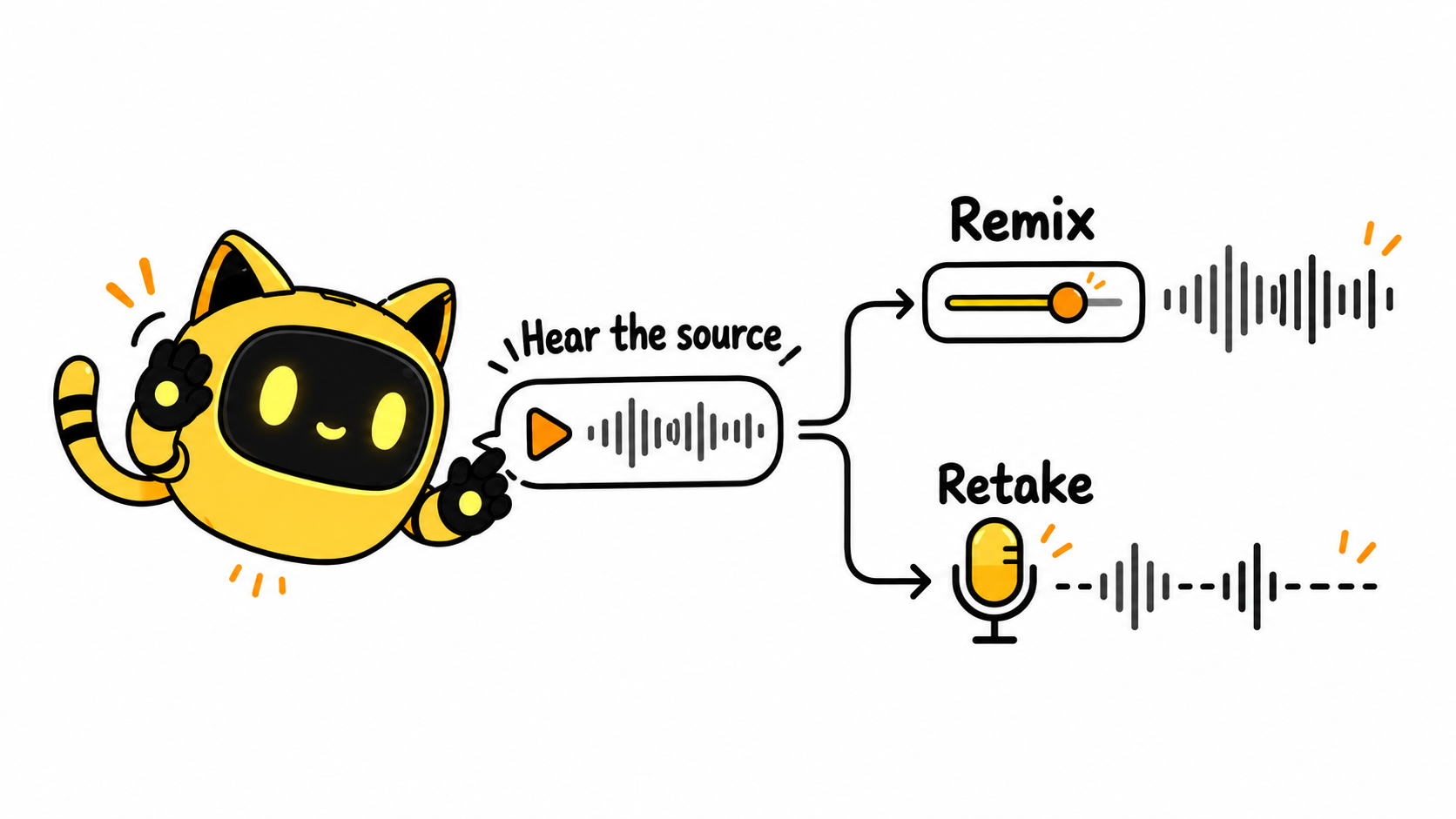 Listening to the source leads to a decision between remixing and a retake