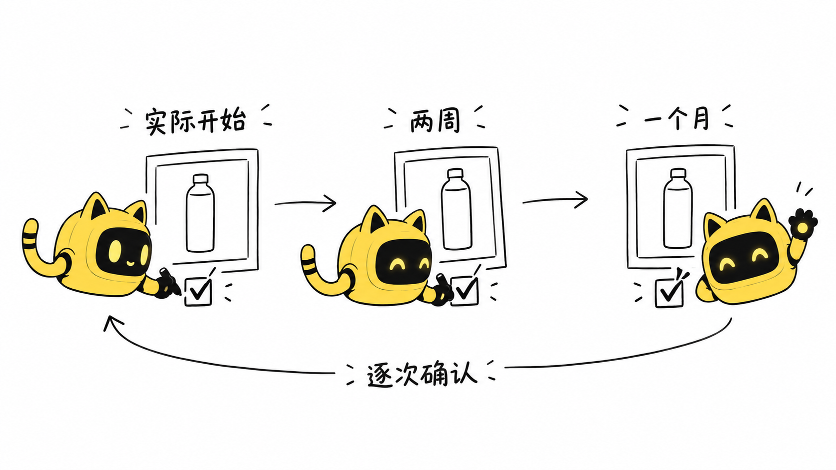 真实开始、两周和一个月三个节点分别保留照片与确认