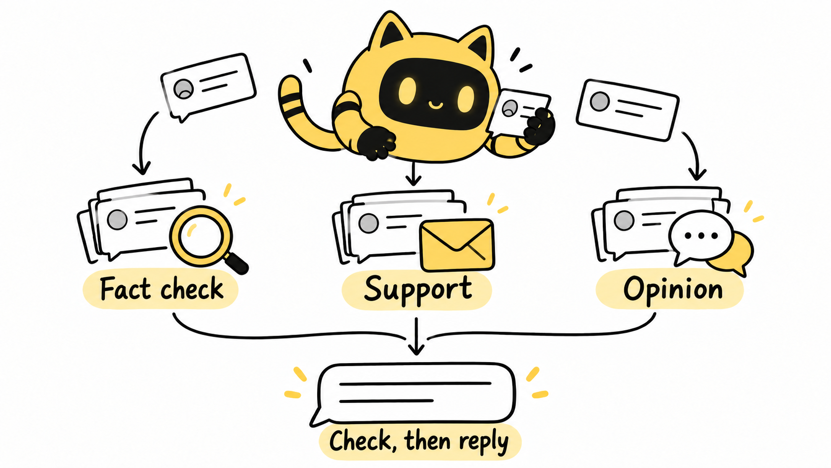 A robot sorts factual questions, service issues and opinions before a reply