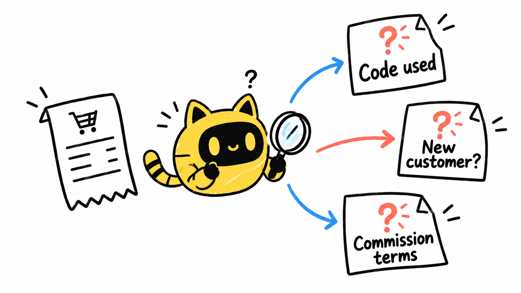 The robot examines one order and asks three separate questions: code used, new customer, and commission terms.