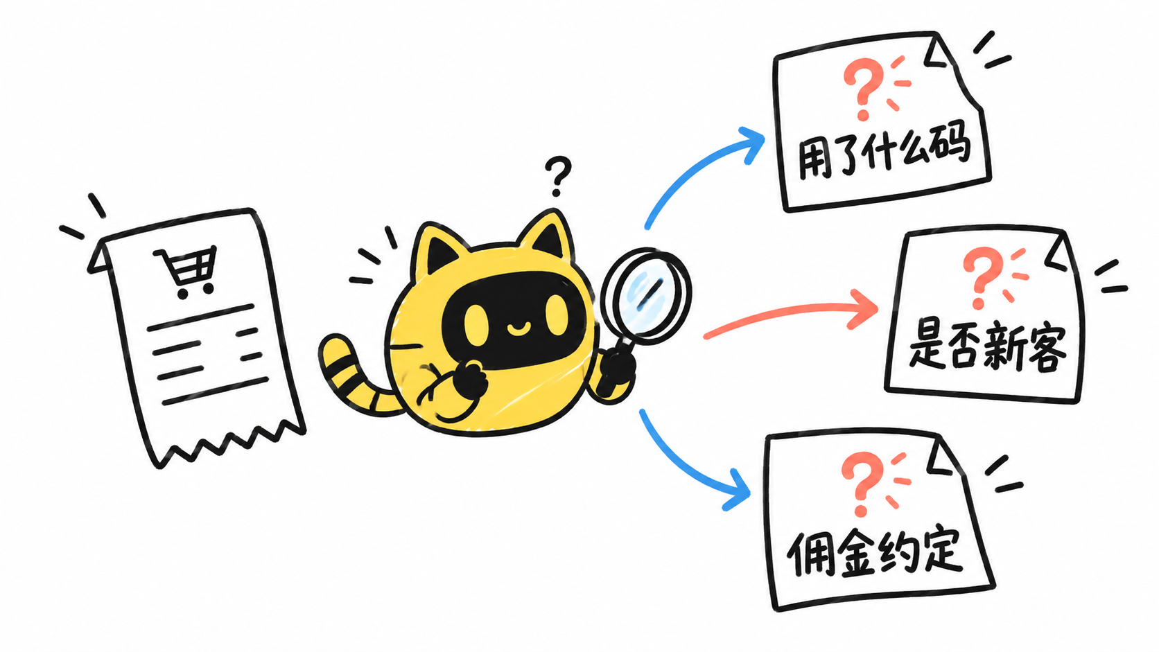 机器人查看一张订单，分别追问使用的优惠码、是否新客和佣金约定。