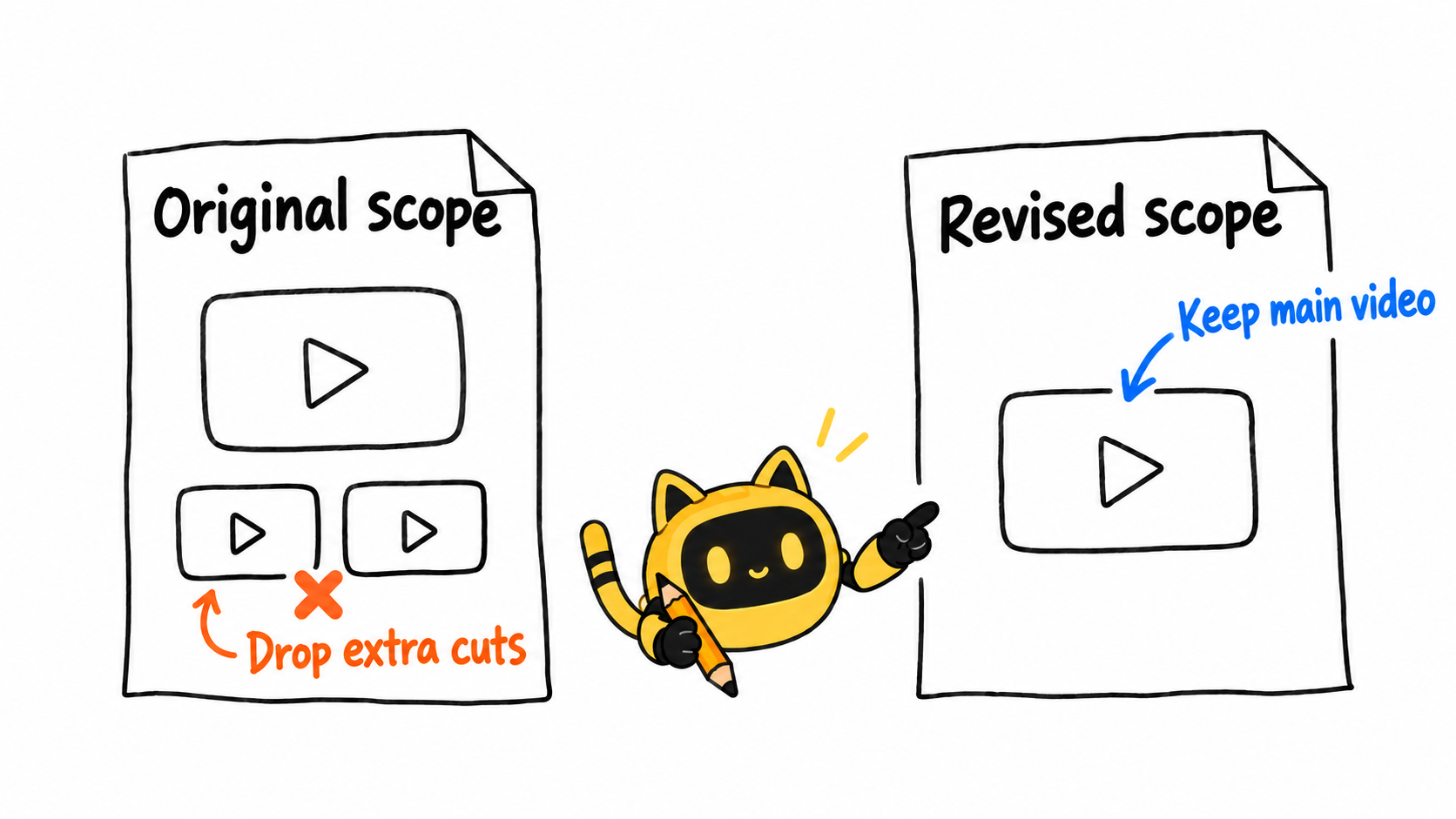A yellow cat-eared robot compares an original video package with a revised scope, keeping the main video and dropping two extra cuts.