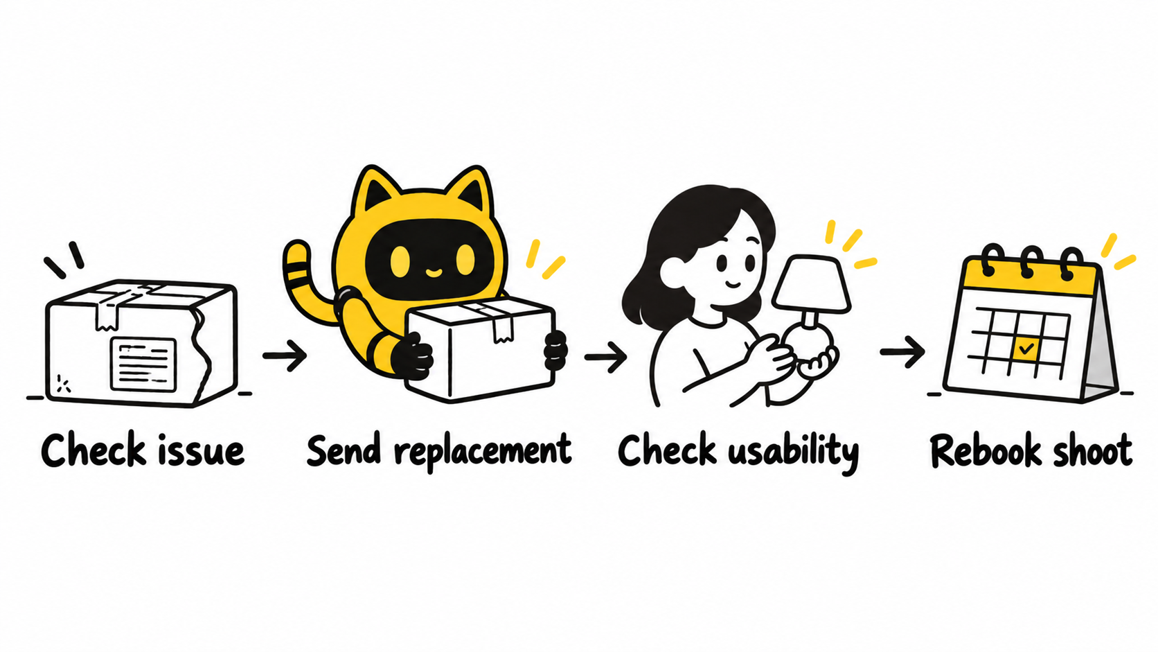 The process moves from checking the problem to replacement, usability confirmation and a new shoot date.