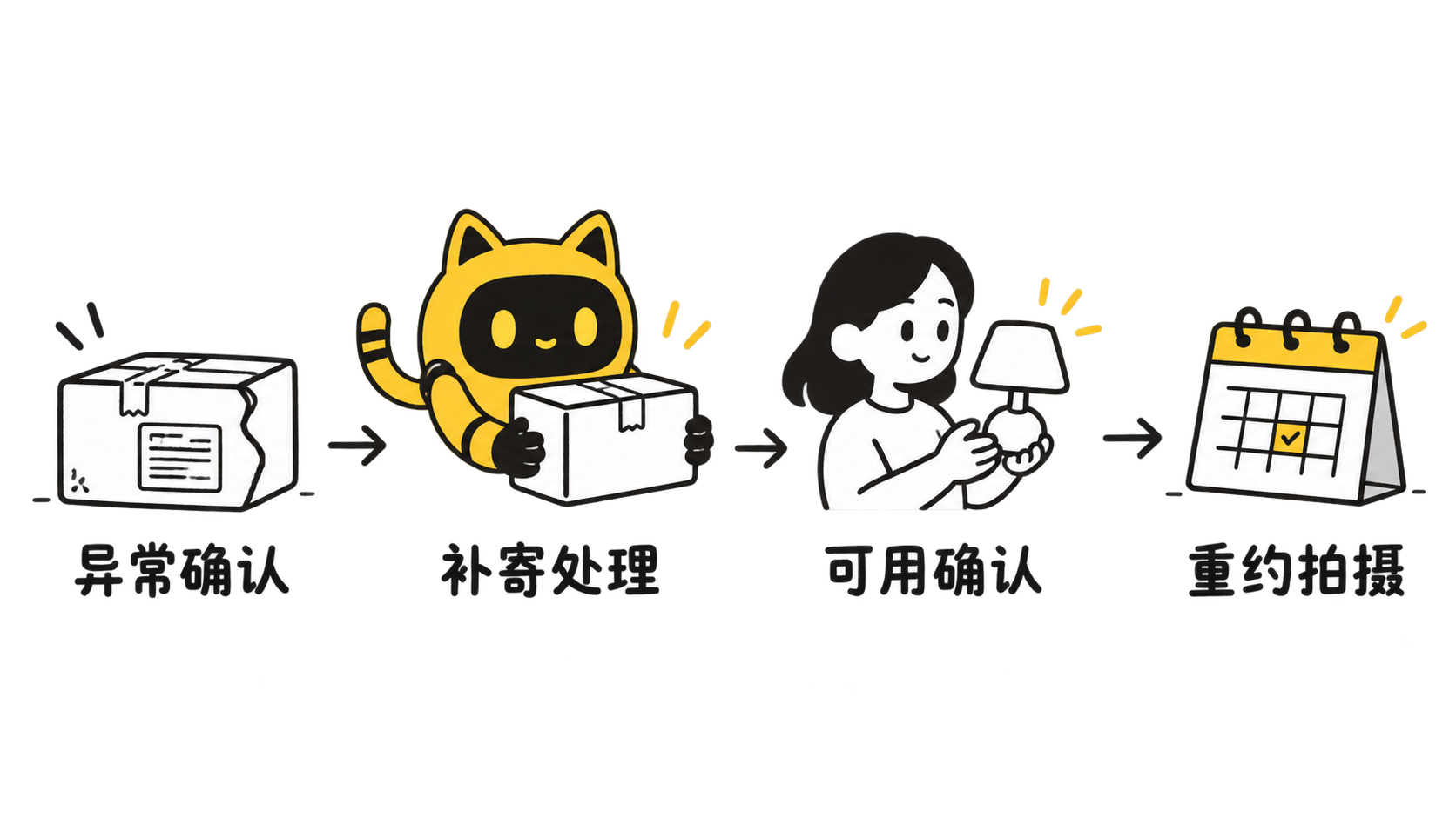 从确认异常、安排补寄，到检查替代品可用，再重新约定拍摄。