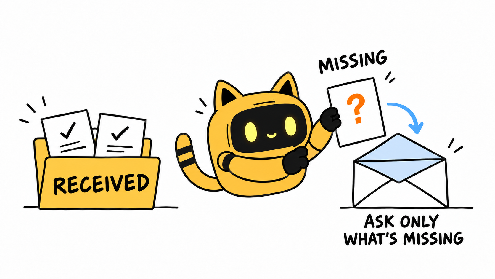 A robot moves a question-mark sheet toward an envelope while checked documents stay in a folder, illustrating a request for missing information only.