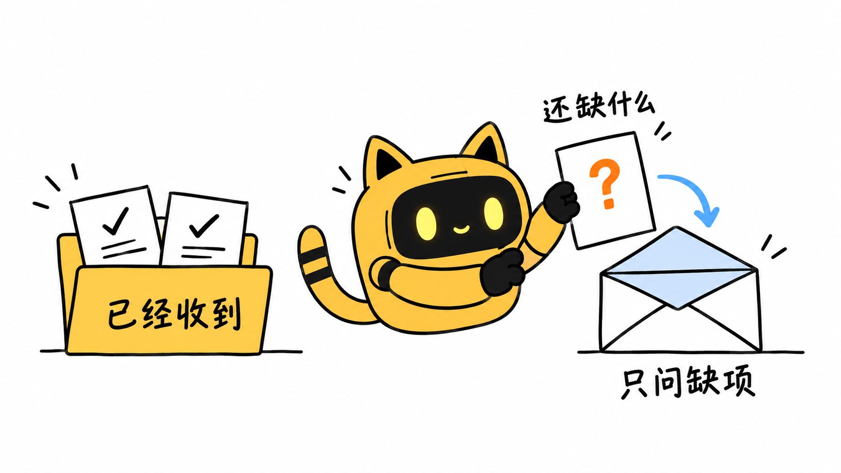 机器人把代表缺失资料的问号纸张放向信封，已收到的打勾资料留在文件夹中。