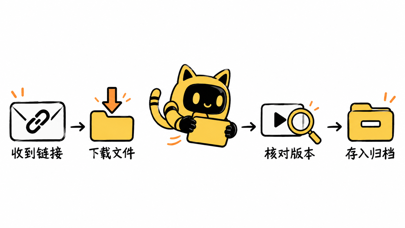 收到链接、下载文件、核对版本和存入归档依次完成