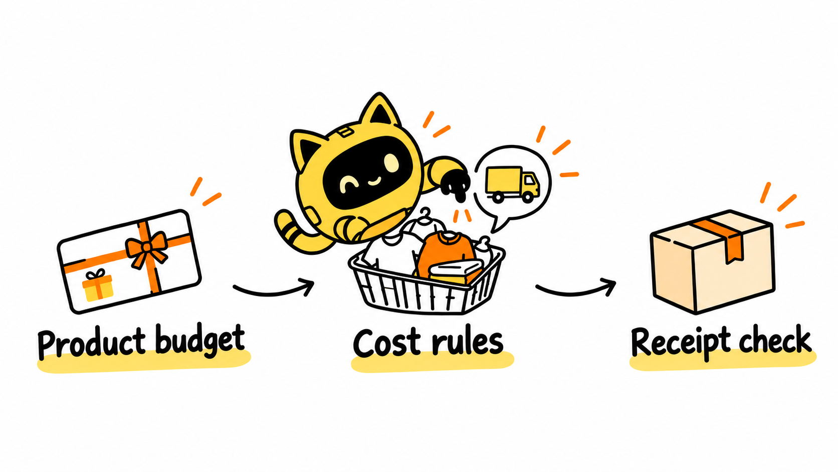 A product allowance leads through cost rules to receipt confirmation