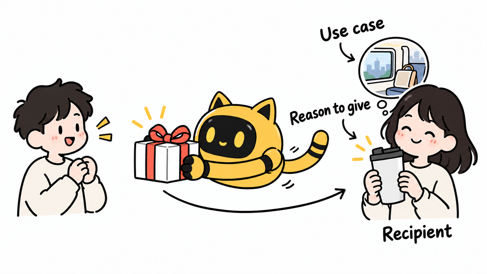 A gift giver, recipient use case, and recommendation are linked