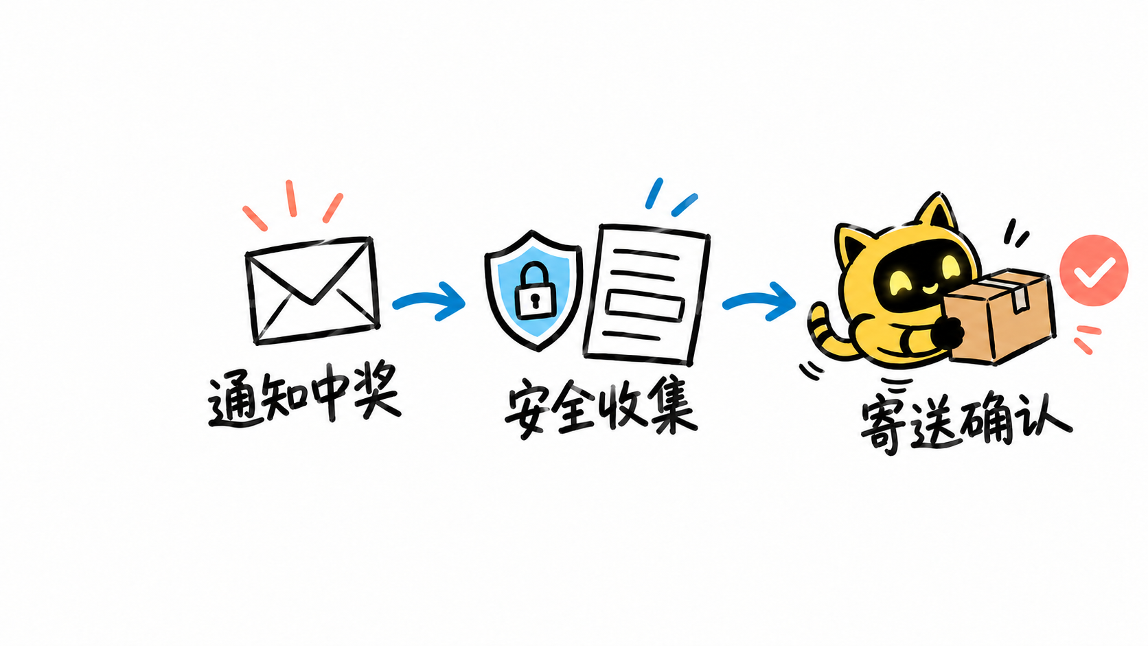 信封、安全资料表和机器人手中的包裹分别表示通知中奖、安全收集与寄送确认。