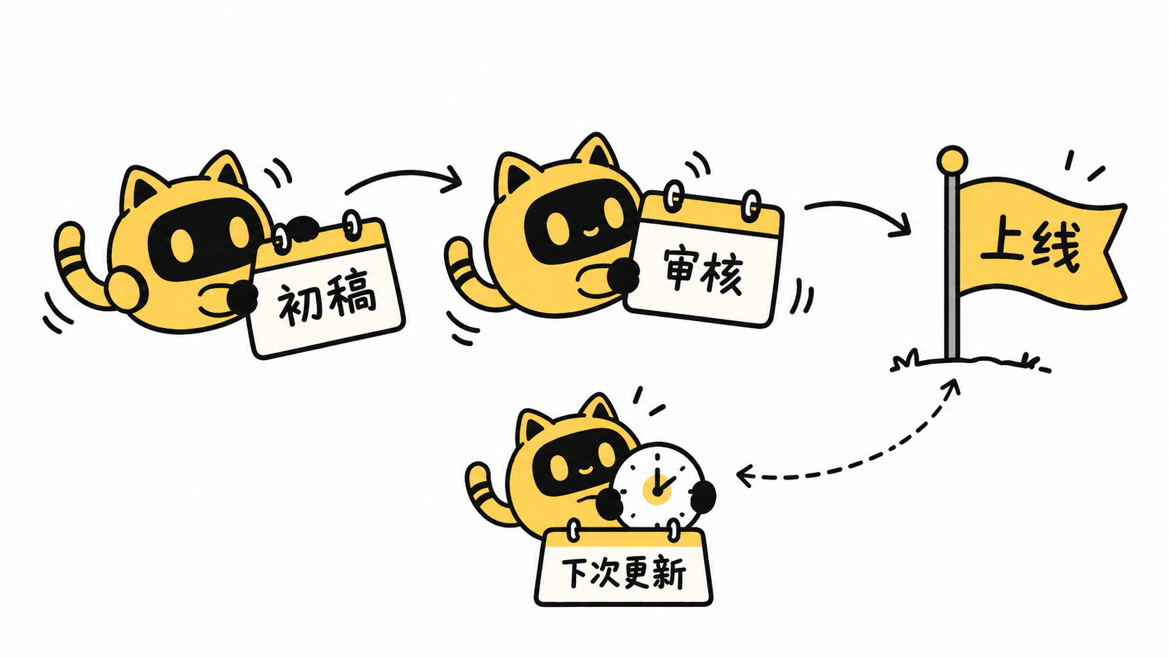 初稿、审核和上线分开排列，另设下一次更新时间