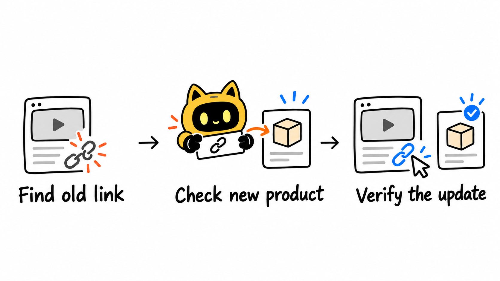 A hand-drawn sequence shows locating an old video link, checking the replacement product, and checking the updated route.