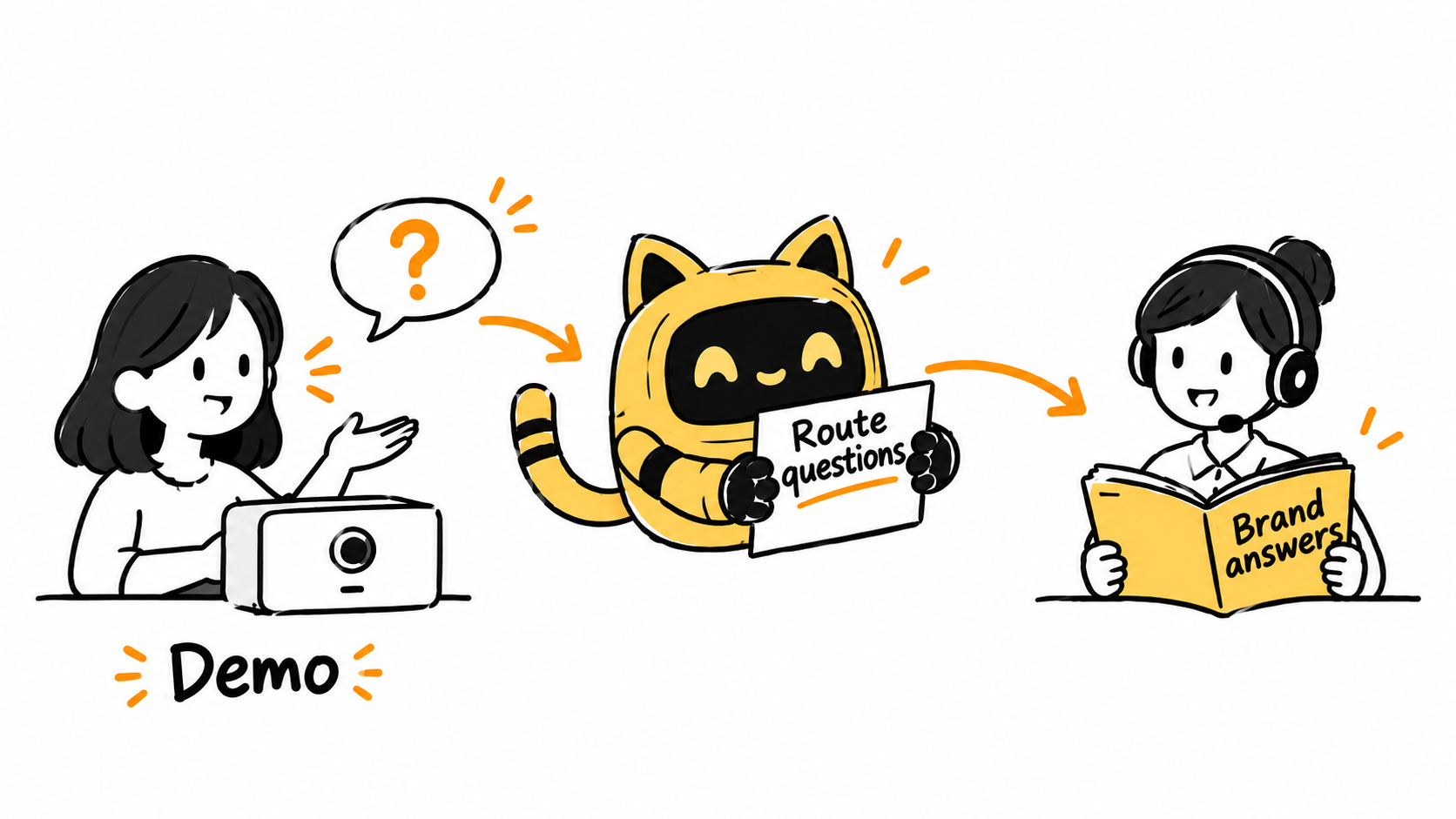 Demo questions are routed to a designated brand answer owner