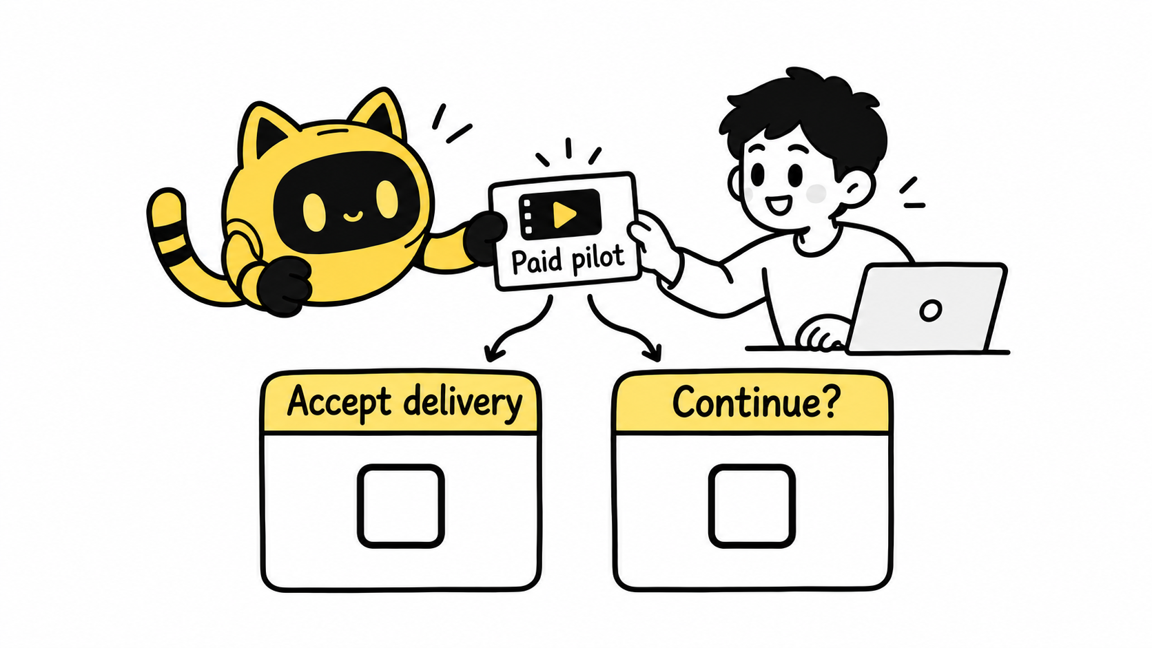 A paid pilot branches into two separate decisions: accepting the delivery and continuing the partnership.