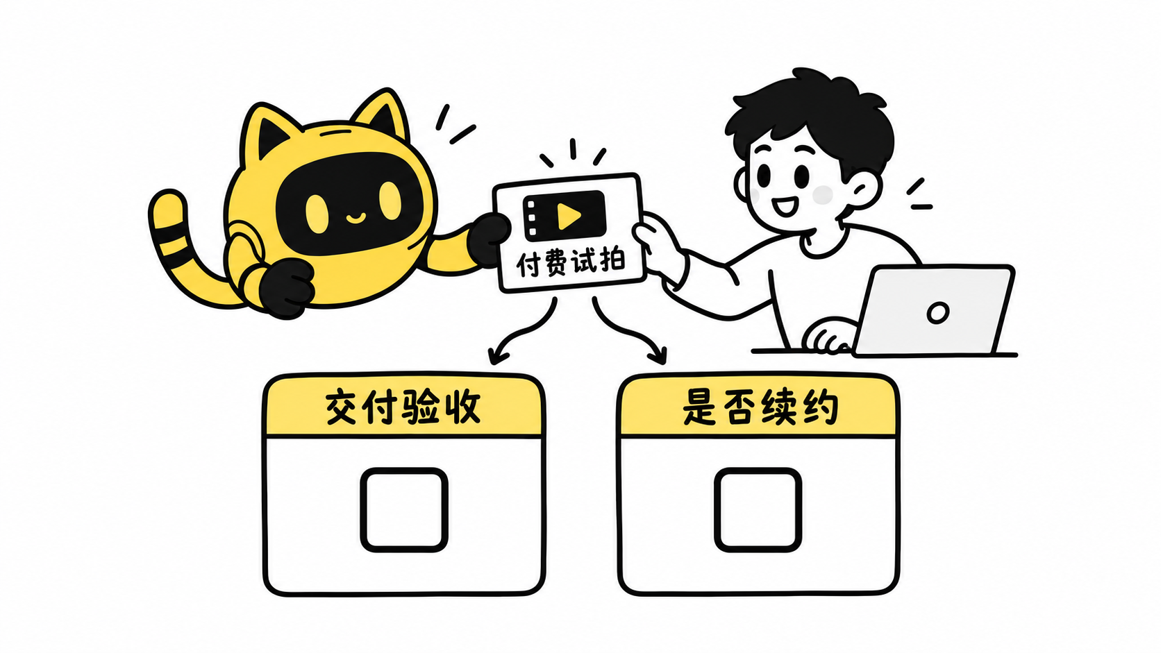 付费试拍交付后，分别记录交付验收和是否续约。