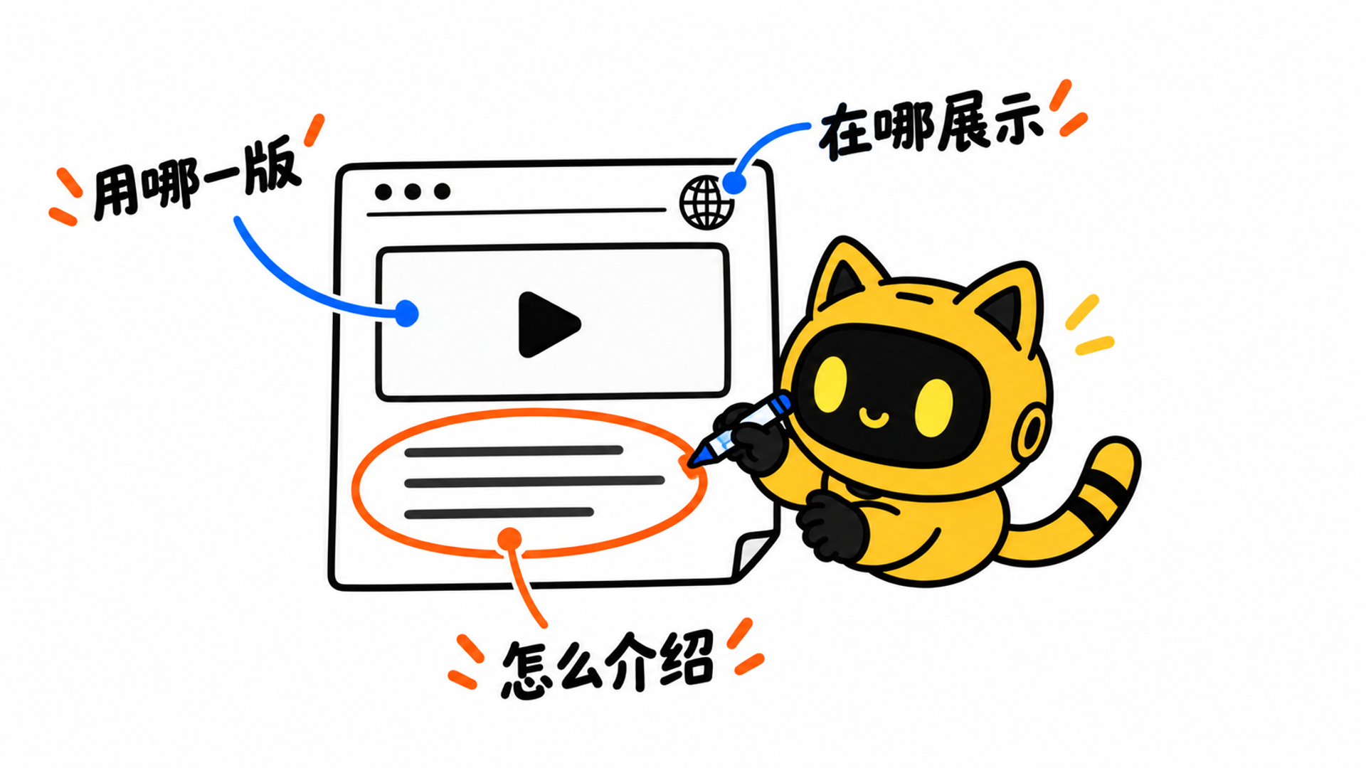 手绘作品展示页面包含视频和介绍文案，猫耳机器人用笔圈出文案，三个标注分别为“用哪一版”“在哪展示”“怎么介绍”。