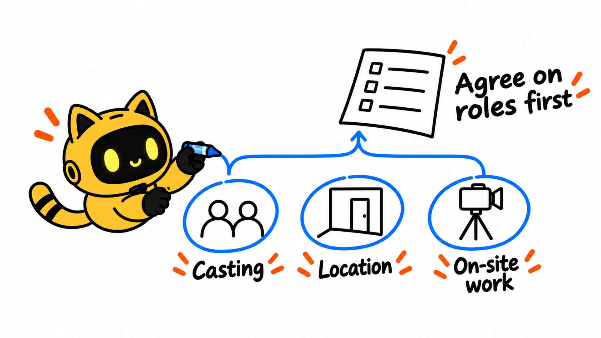 A yellow cat-eared robot groups casting, location, and on-site work into a checklist for agreeing on roles.