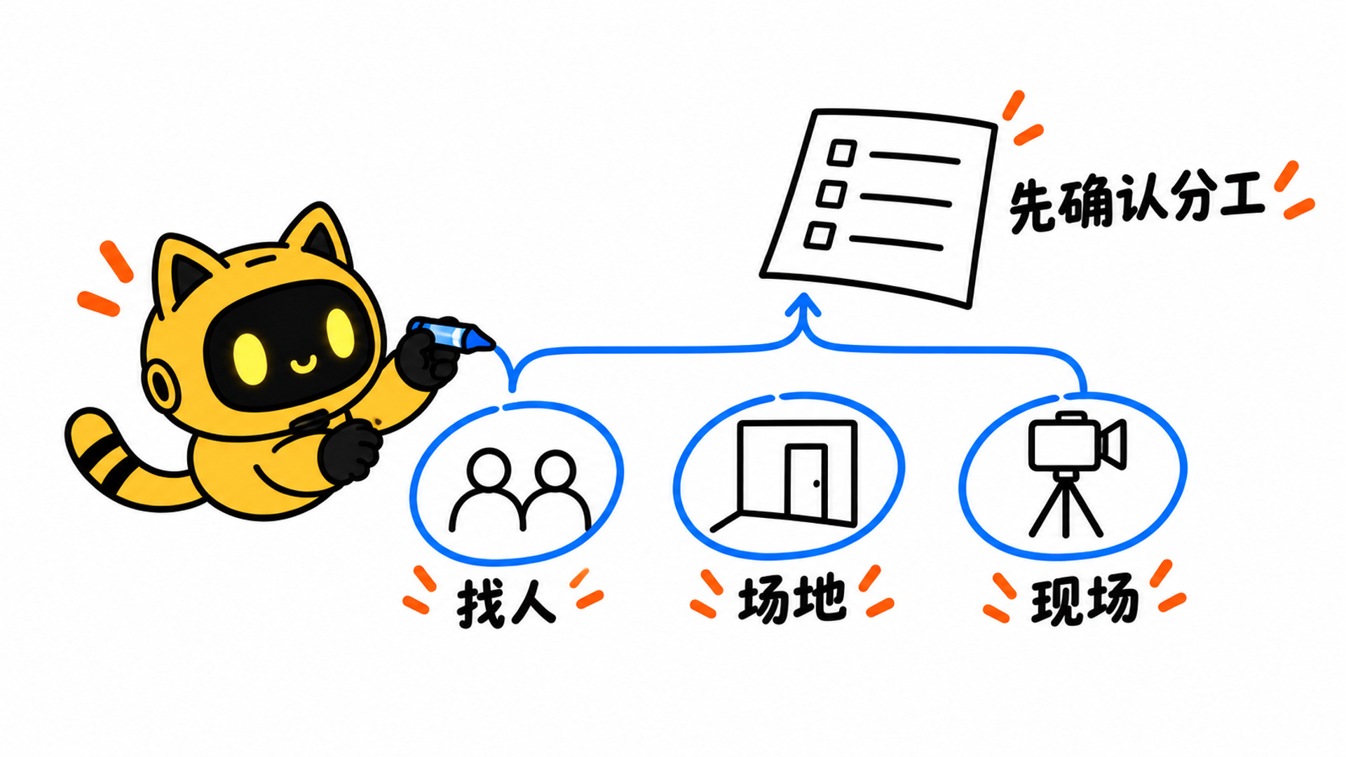 黄色猫耳机器人将找人、场地和现场工作圈出，汇总到先确认分工的清单。