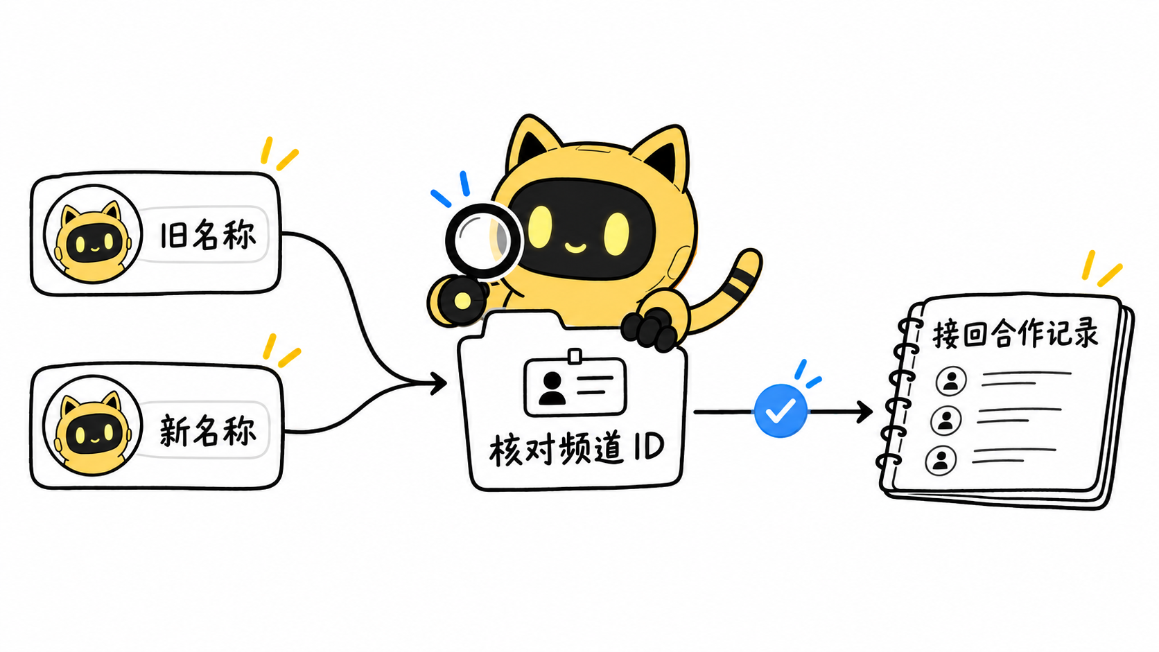 旧名称与新名称连向同一份频道 ID 核验资料，机器人确认后接回合作记录。