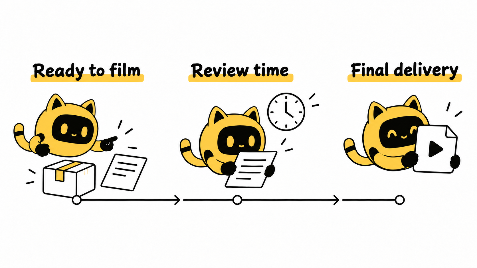 A timeline separates readiness to film, review time and final delivery
