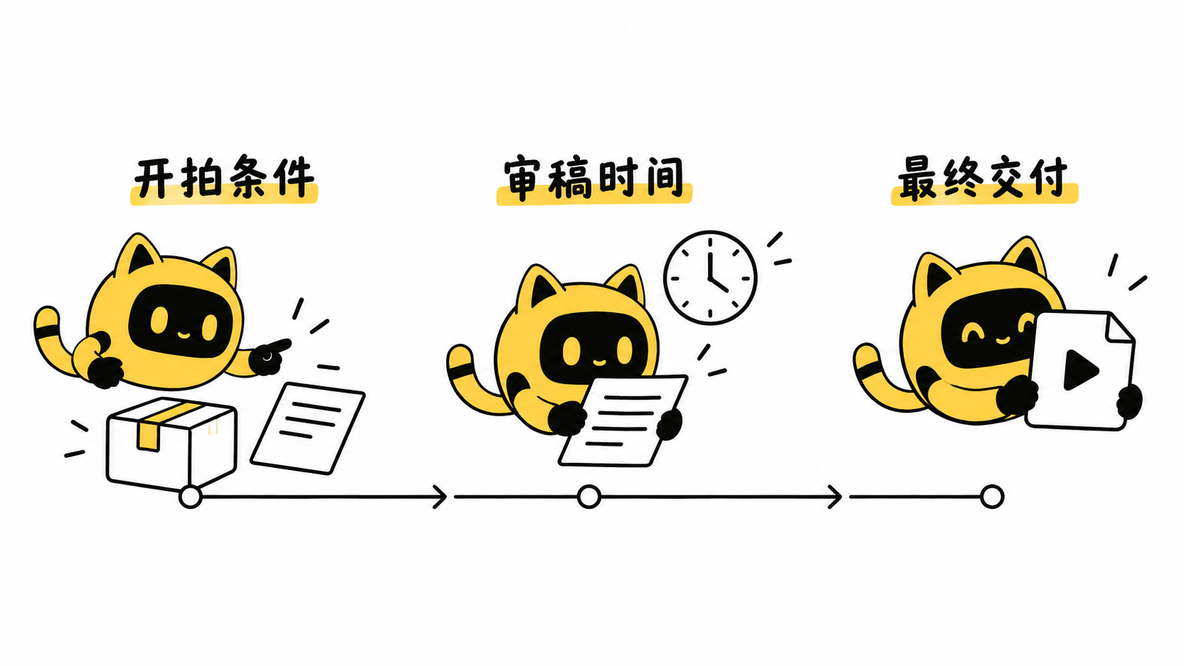开拍条件、审稿时间和最终交付组成三个独立节点