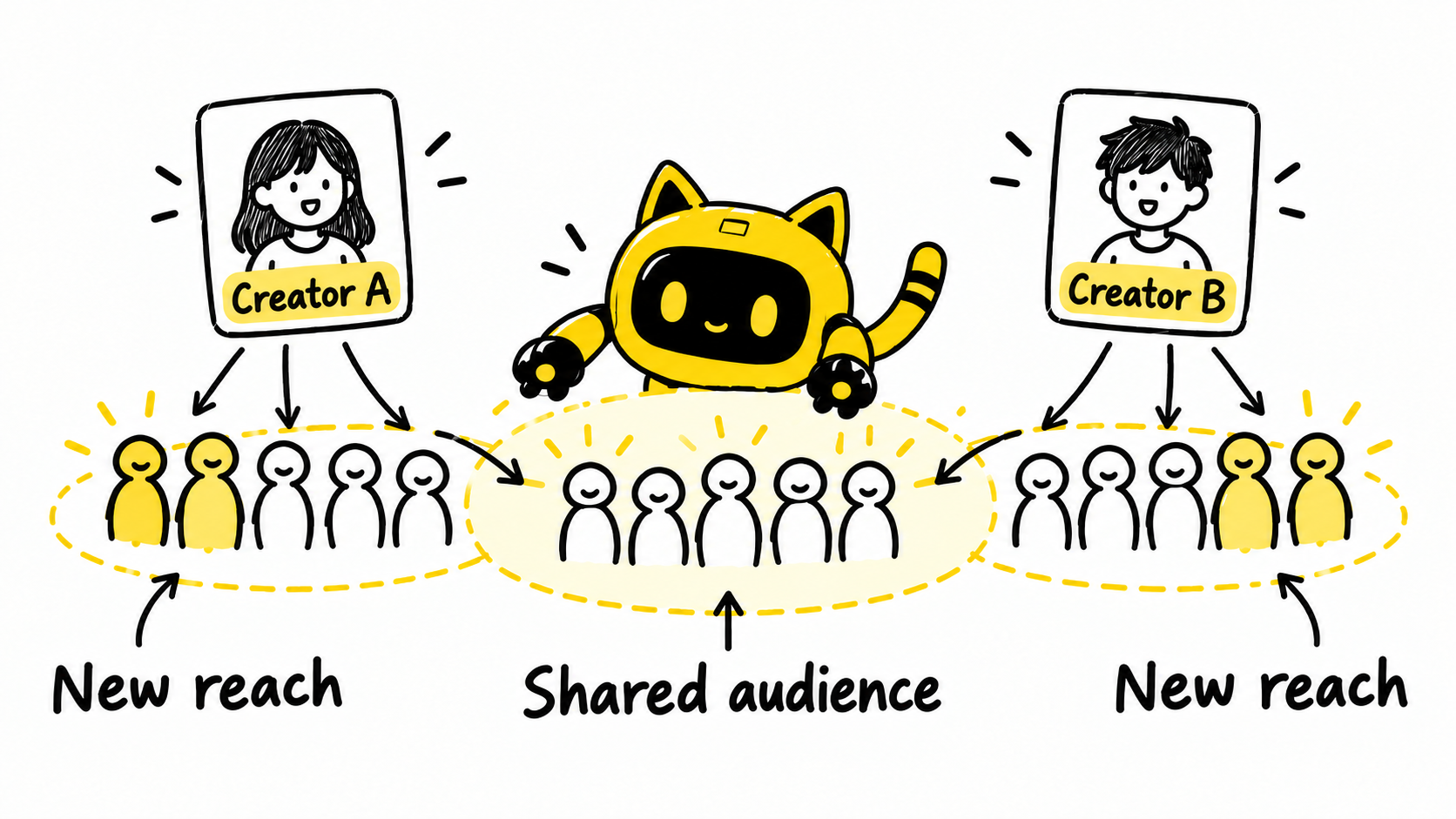 Two creators share some audience members while reaching others separately