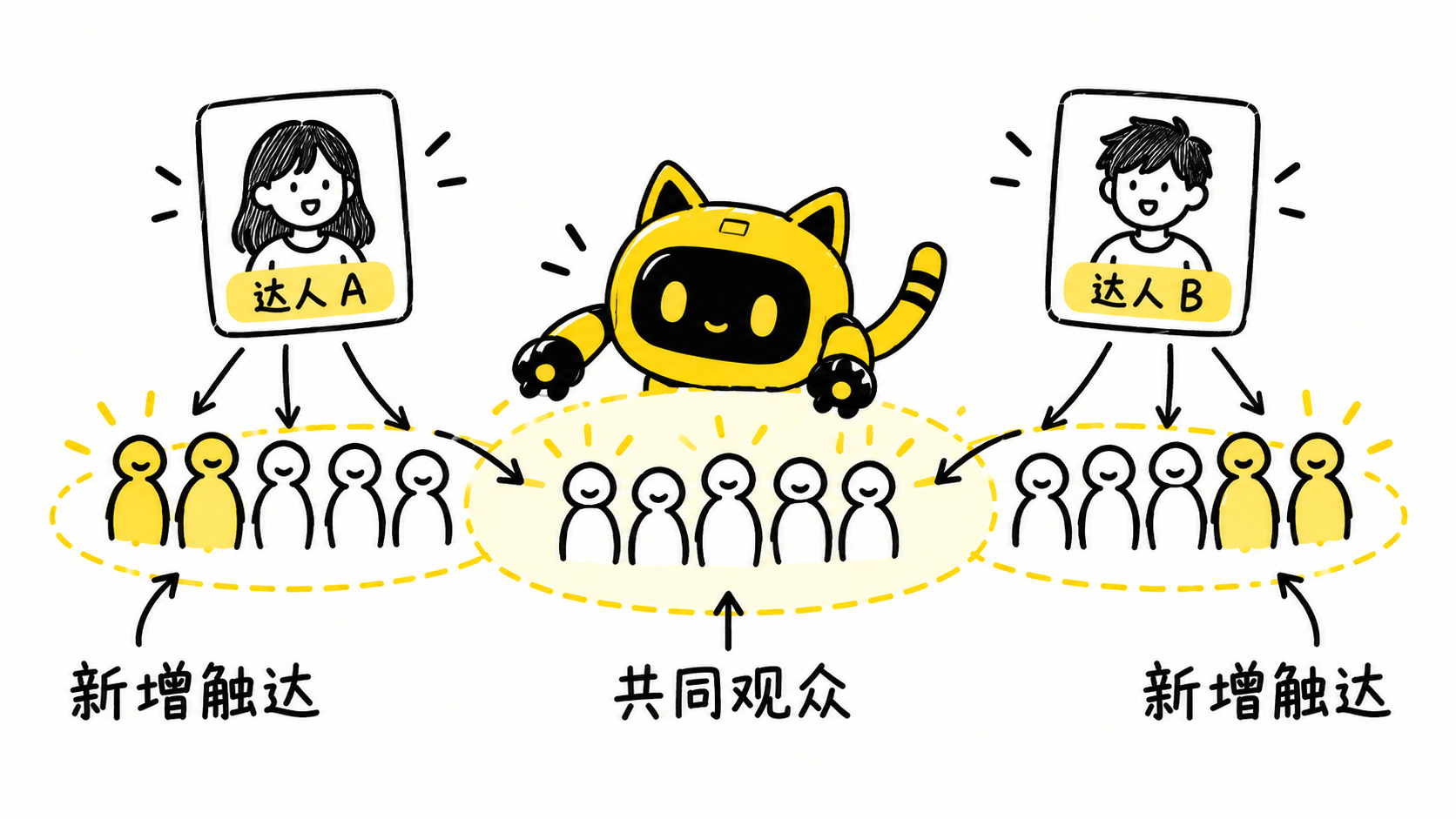 两位达人的观众分为共同观众与各自新增触达的人群
