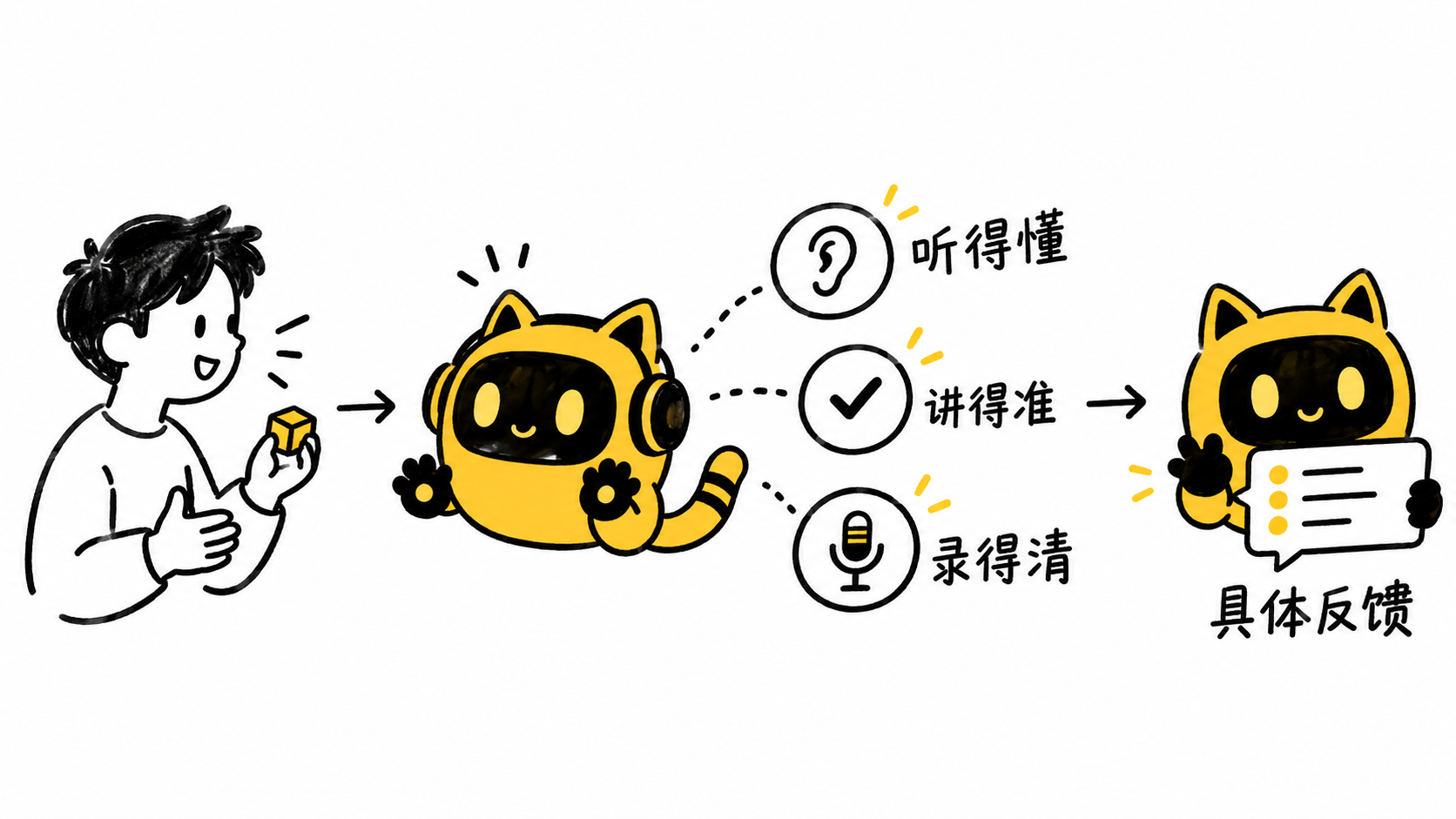 机器人通过聆听、信息准确性与录音条件检查口播